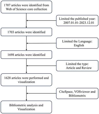 A bibliometric analysis of exosomes in aging from 2007 to 2023